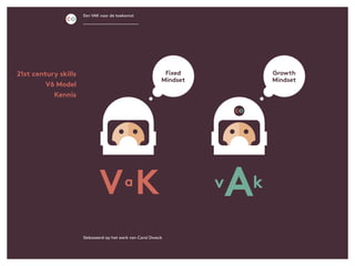 Een VAK voor de toekomst
21st century skills
V6 Model
Kennis
a
V K
Fixed
Mindset
Growth
Mindset
Akv
Gebaseerd op het werk van Carol Dweck
 