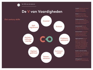 Een VAK voor de toekomst
De V van Vaardigheden
21st century skills
Creatief Bedenken van nieuwe
ideeën en deze kunnen
uitwerken en analyseren
Kritisch Denken kunnen
formuleren van een eigen,
onderbouwde visie of mening
Probleemoplossend (H)er­
kennen van een probleem en
tot een plan kunnen komen om
het probleem op te lossen
Communicatief Effectief
en efficiënt overbrengen en
ontvangen van een boodschap
Samenwerkend Gezamenlijk
realiseren van een doel en
anderen daarbij kunnen
aanvullen en ondersteunen
Digitaal geletterd Effectief,
efficiënt en verantwoord
gebruik van (informatie)
technologie. Hierbij gaat het
om ICT-(basis)vaardigheden
(waaronder computational
thinking), mediawijsheid en
informatievaardigheden
Sociaal + cultureel vaardig
Effectief leren, werken en leven
met mensen met verschillende
etnische, culturele en sociale
achtergronden
Zelfregulerend Realiseren van
doelgericht en passend gedrag
Sociaal +
cultureel
vaardig
Zelf-
regulerend
Creatief
Communi-
catief
Samen-
werkend
Probleem-
oplossend
Kritisch
Digitaal
geletterd
 