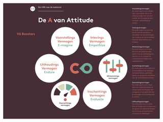 Een VAK voor de toekomst
Voorstellingsvermogen
De mate waarin je je dingen
voor kunt stellen die er als
zodanig (nog) niet zijn door
middel van het gebruik van
fantasie, verbeelding en
inzicht.
Inlevingsvermogen
De mate waarin je rekening
houdt met de gevoelens,
behoeften en verwachtingen
van anderen en de bereidheid
te tonen daar moeite voor
te doen.
Afstemmingsvermogen
De mate waarin je in staat
bent om op gelijkwaardig
niveau met je opdrachtgever,
partner en co-creatief te
communiceren tijdens alle
werkprocessen.
Inschattingsvermogen
De mate waarin je in staat om
te beoordelen of je beoogde
werkzaamheden, gestelde
doelen en gewenste resultaten
aan de werkelijkheid voldoen.
Doorzettingsvermogen
De mate waarin je in staat
bent om volhardend door te
zetten zodra de situatie, het
vraagstuk of de opdracht van
je verlangen om krachtig door
te zetten.
Uithoudingsvermogen
De mate waarin je in staat
bent je langdurig in te spannen
om gewenste werkzaamheden
uit te voeren en opdrachten
succesvol te volbrengen.
Voorstellings
Vermogen
E-magine
Inlevings
Vermogen
Empathize
De A van Attitude
Inschattings
Vermogen
Evaluate
Uithoudings
Vermogen
Endure
V6 Boosters
Afstemmings
vermogen
Doorzettings
vermogen
 