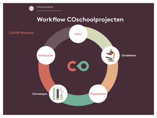 LOOOP Methode
COschoolprojecten
Workflow COschoolprojecten
Leren
Produceren
Organiseren
Ontdekken
Ontwerpen
 