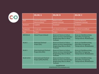 BLOK A BLOK B BLOK C
Doel Leren in netwerken
(leren en delen)
Weten en leren
(kennis centraal)
Leren Produceren
(toepassen centraal)
Kenmerk verplicht facultatief facultatief
Frequentie 1-2 per jaar per school verschillend per school verschillend
Type Project Project Workshop
BRUGKLAS School Project (lokaal) Keuze uit: Kunst en Cultuur,
Natuur en leven, Samenleving /
Burgerschap, Mens en Merk,
Techniek
Keuze uit: Beeldbewerking
(foto/film), Vormgeving,
Tekstproductie, Mediakanalen
KLAS 2 Nationaal COschool
Project (NL)
Keuze uit: Kunst en Cultuur,
Natuur en leven, Samenleving /
Burgerschap, Mens en Merk,
Techniek
Keuze uit: Beeldbewerking
(foto/film), Vormgeving,
Tekstproductie, Mediakanalen
KLAS 3 (Inter)nationaal COschool
Project (NL/ENG)
Keuze uit: Kunst en Cultuur,
Natuur en leven, Samenleving /
Burgerschap, Mens en Merk,
Techniek
Keuze uit: Beeldbewerking
(foto/film), Vormgeving,
Tekstproductie, Mediakanalen
KLAS 4/5/6 Internationaal COschool
Project (ENG/FR/DUI)
Keuze uit: Kunst en Cultuur,
Natuur en leven, Samenleving /
Burgerschap, Mens en Merk,
Techniek
Keuze uit: Beeldbewerking
(foto/film), Vormgeving,
Tekstproductie, Mediakanalen
EXAMENJAAR
EINDPRODUCTIE (eindopdracht)
 