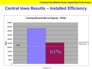 Common Installation Issues Impacting Performance

Central Iowa Results – Installed Efficiency




     Load




                    © 2009 ESI, Inc.
 