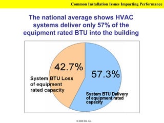 Common Installation Issues Impacting Performance


 The national average shows HVAC
   systems deliver only 57% of the
equipment rated BTU into the building




                 © 2009 ESI, Inc.
 
