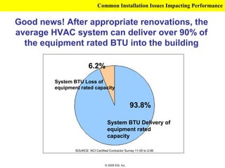 Common Installation Issues Impacting Performance


Good news! After appropriate renovations, the
average HVAC system can deliver over 90% of
  the equipment rated BTU into the building

                         6.2%

         System BTU Loss of
         equipment rated capacity


                                                        93.8%

                                      System BTU Delivery of
                                      equipment rated
                                      capacity

                 SOURCE: NCI Certified Contractor Survey 11-05 to 2-06



                                     © 2009 ESI, Inc.
 