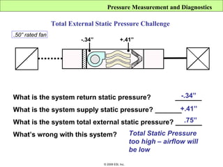 Pressure Measurement and Diagnostics

                 Total External Static Pressure Challenge
.50” rated fan
                           -.34”               +.41”




What is the system return static pressure?                             -.34”
                                                                     _______
What is the system supply static pressure? _______+.41”
                                                     .75”
What is the system total external static pressure? _______
What’s wrong with this system?                        Total Static Pressure
                                                      too high – airflow will
                                                      be low
                                   © 2009 ESI, Inc.
 