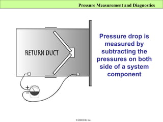 Pressure Measurement and Diagnostics




                    Pressure drop is
                      measured by
                     subtracting the
                   pressures on both
                    side of a system
                       component




© 2009 ESI, Inc.
 