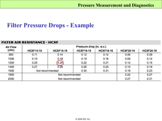Pressure Measurement and Diagnostics



Filter Pressure Drops - Example




                        © 2009 ESI, Inc.
 