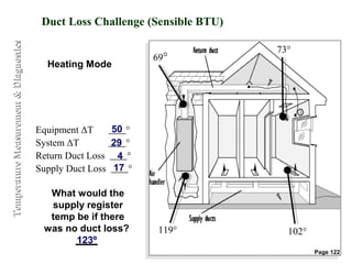 Temperature Measurement & Diagnostics
                                         Duct Loss Challenge (Sensible BTU)

                                                                              73°
                                                                69°
                                          Heating Mode




                                        Equipment ΔT     50 °
                                        System ΔT        29 °
                                        Return Duct Loss 4 °
                                        Supply Duct Loss 17 °

                                          What would the
                                          supply register
                                          temp be if there
                                         was no duct loss?       119°           102°
                                               ____
                                               123º
                                                                                       Page 122
 