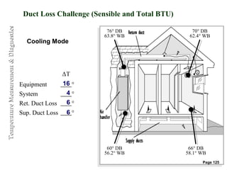 Temperature Measurement & Diagnostics
                                         Duct Loss Challenge (Sensible and Total BTU)

                                                                 76° DB                   70° DB
                                                                63.8° WB                 62.4° WB
                                          Cooling Mode




                                                      ΔT
                                        Equipment      16 °
                                        System          4°
                                        Ret. Duct Loss  6°
                                        Sup. Duct Loss 6 °




                                                                 60° DB                  66° DB
                                                                56.2° WB                58.1° WB
                                                                                              Page 125
 