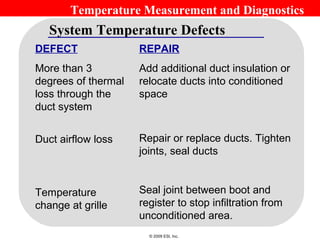 Temperature Measurement and Diagnostics
   System Temperature Defects
DEFECT               REPAIR
More than 3          Add additional duct insulation or
degrees of thermal   relocate ducts into conditioned
loss through the     space
duct system


Duct airflow loss    Repair or replace ducts. Tighten
                     joints, seal ducts


Temperature          Seal joint between boot and
change at grille     register to stop infiltration from
                     unconditioned area.
                       © 2009 ESI, Inc.
 