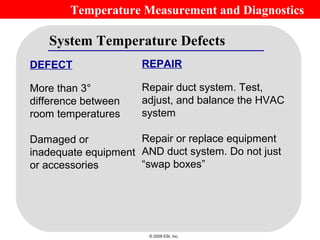 Temperature Measurement and Diagnostics

   System Temperature Defects
DEFECT               REPAIR

More than 3°         Repair duct system. Test,
difference between   adjust, and balance the HVAC
room temperatures    system

Damaged or           Repair or replace equipment
inadequate equipment AND duct system. Do not just
or accessories       “swap boxes”




                       © 2009 ESI, Inc.
 