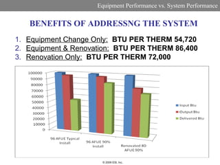 Equipment Performance vs. System Performance


   BENEFITS OF ADDRESSNG THE SYSTEM
1. Equipment Change Only: BTU PER THERM 54,720
2. Equipment & Renovation: BTU PER THERM 86,400
3. Renovation Only: BTU PER THERM 72,000




                      © 2009 ESI, Inc.
 