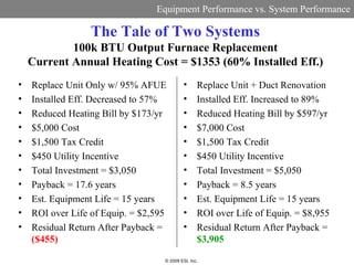 Equipment Performance vs. System Performance

                  The Tale of Two Systems
            100k BTU Output Furnace Replacement
    Current Annual Heating Cost = $1353 (60% Installed Eff.)
•   Replace Unit Only w/ 95% AFUE           •     Replace Unit + Duct Renovation
•   Installed Eff. Decreased to 57%         •     Installed Eff. Increased to 89%
•   Reduced Heating Bill by $173/yr         •     Reduced Heating Bill by $597/yr
•   $5,000 Cost                             •     $7,000 Cost
•   $1,500 Tax Credit                       •     $1,500 Tax Credit
•   $450 Utility Incentive                  •     $450 Utility Incentive
•   Total Investment = $3,050               •     Total Investment = $5,050
•   Payback = 17.6 years                    •     Payback = 8.5 years
•   Est. Equipment Life = 15 years          •     Est. Equipment Life = 15 years
•   ROI over Life of Equip. = $2,595        •     ROI over Life of Equip. = $8,955
•   Residual Return After Payback =         •     Residual Return After Payback =
    ($455)                                        $3,905

                                   © 2009 ESI, Inc.
 