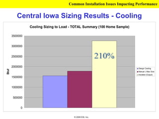 Common Installation Issues Impacting Performance


          Central Iowa Sizing Results - Cooling
                 Cooling Sizing to Load - TOTAL Summary (100 Home Sample)

       3500000


       3000000


       2500000


       2000000                                                              Design Cooling
Btuh




                                                                            Manual J Max Size
                                                                            Installed (Output)
       1500000


       1000000


       500000


            0


                                          © 2009 ESI, Inc.
 