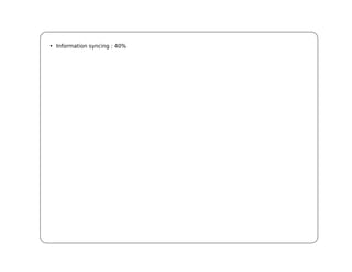 • Information syncing : 40%
 