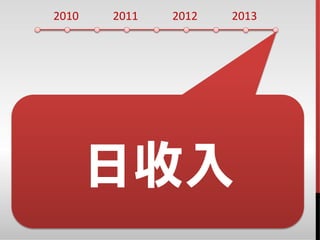 2010 2011 2012 2013
日收入
 