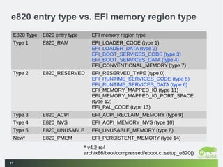 The e820 trap of Linux kernel hibernation | ODP