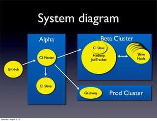System diagram
CI Master
GitHub
Alpha
CI Slave
Beta Cluster
Hadoop
JobTracker
CI Slave Hadoop
node
Hadoop
node
Hadoop
node...