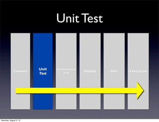 Unit Test
Commit
Unit
Test
Performance
Test
Deploy Doc Execution
Saturday, August 3, 13
 