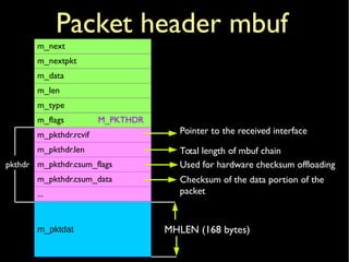 Packet header mbuf
m_next
m_nextpkt
m_data
m_len
m_type
m_flags M_PKTHDR
m_pkthdr.rcvif
m_pkthdr.len
m_pkthdr.csum_flags
m_pkthdr.csum_data
...
m_pktdat
Pointer to the received interface
Total length of mbuf chain
Used for hardware checksum offloading
Checksum of the data portion of the
packet
MHLEN (168 bytes)
pkthdr
 