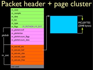 Packet header + page cluster
m_next
m_nextpkt
m_data
m_len
m_type
m_flags M_PKTHDR | M_EXT
m_pkthdr.rcvif
m_pkthdr.len
m_pkthdr.csum_flags
m_pkthdr.csum_data
...
m_ext.ref_cnt
m_ext.ext_buf
m_ext.ext_size
m_ext.ext_type
m_ext.ext_free
...
not used
pkthdr
m_ext
MCLBYTES
(2048 bytes)
 