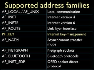 Supported address families
AF_LOCAL / AF_UNIX Local communication
AF_INET Internet version 4
AF_INET6 Internet version 6
AF_ROUTE Link layer interface
PF_KEY Internal key-management
AF_NATM Asynchronous transfer
mode
AF_NETGRAPH Netgraph sockets
AF_BLUETOOTH Bluetooth protocols
AF_INET_SDP OFED socket direct
protocol
 