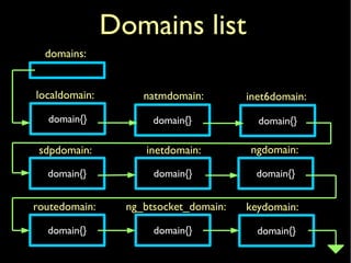 Domains list
domain{} domain{} domain{}
domain{} domain{} domain{}
domain{}
domains:
localdomain: natmdomain: inet6domain:
sdpdomain: inetdomain: ngdomain:
domain{} domain{}
routedomain: ng_btsocket_domain: keydomain:
 