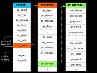 socket{}
so_count
so_type
so_options
so_linger
so_state
so_qstate
so_pcb
so_proto
...
so_rcv
so_snd
...
protosw{}
pr_type
pr_domain
pr_protocol
pr_flags
...
pr_input
pr_output
pr_ctlinput
pr_ctloutput
...
pr_usrreqs
...
pr_usrreqs{}
pru_aboart
pru_accept
pru_attach
pru_bind
pru_connect
...
pru_detach
pru_disconnect
pru_listen
pru_rcvd
pru_send
...
protocol
layer info
socket
buffers
 