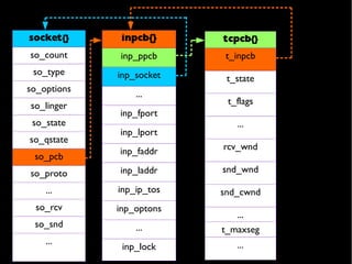 socket{}
so_count
so_type
so_options
so_linger
so_state
so_qstate
so_pcb
so_proto
...
so_rcv
so_snd
...
inpcb{}
inp_ppcb
inp_socket
...
inp_fport
inp_lport
inp_faddr
inp_laddr
inp_ip_tos
inp_optons
...
inp_lock
tcpcb{}
t_inpcb
t_state
t_flags
...
rcv_wnd
snd_wnd
snd_cwnd
...
t_maxseg
...
 