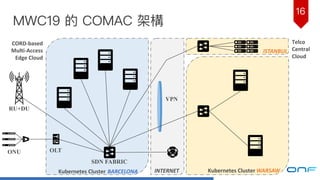 16
MWC19 的 COMAC 架構
RU+DU
VPN
SDN FABRIC
INTERNET
CORD-based
Multi-Access
Edge Cloud
Telco
Central
Cloud
OLT
BARCELONA
ISTANBUL
WARSAW
ONU
Kubernetes Cluster Kubernetes Cluster
 