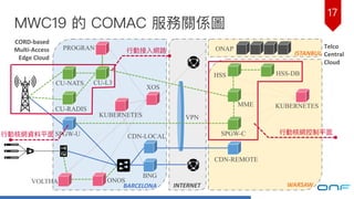 17
MWC19 的 COMAC 服務關係圖
CU-RADIS
PROGRAN
SPGW-U SPGW-C
MME
HSS HSS-DB
CDN-LOCAL
CDN-REMOTE
VOLTHA
BNG
ONOS
XOS
KUBERNETES
CU-NATS CU-L3
KUBERNETES
VPN
ONAP
INTERNET
CORD-based
Multi-Access
Edge Cloud
Telco
Central
Cloud
BARCELONA
ISTANBUL
WARSAW
⾏行行動核網控制平⾯面
⾏行行動接⼊入網路路
⾏行行動核網資料料平⾯面
 