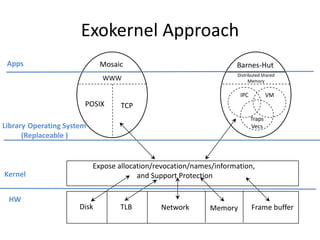 Library Operating System
(Replaceable )
Exokernel Approach
VMIPC
Traps
Vecs
Distributed Shared
MemoryWWW
POSIX TCP
Disk TL...