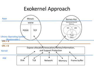 Exokernel Approach
VMIPC
Traps
Vecs
Distributed Shared
Memory
WWW
POSIX TCP
Expose allocation/revocation/names/information...
