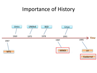 Importance of History
Unics UNIXv6
MINIXMTS
LinuxBSD
L4
1975
Exokernel
199519871967
1969 1978 1991
Time
 