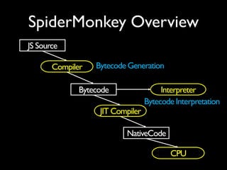 (COSCUP 2015) A Beginner's Journey to Mozilla SpiderMonkey JS Engine | PDF