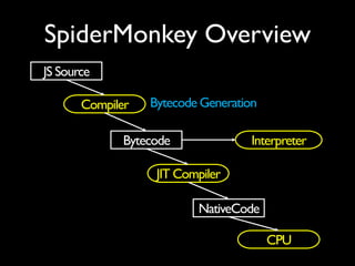 (COSCUP 2015) A Beginner's Journey to Mozilla SpiderMonkey JS Engine | PPT