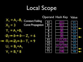 (COSCUP 2015) A Beginner's Journey to Mozilla SpiderMonkey JS Engine | PPT