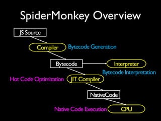 (COSCUP 2015) A Beginner's Journey to Mozilla SpiderMonkey JS Engine | PPT