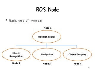 ROS Node
• Basic unit of program
17
Decision Maker
Object
Recognition
Object GraspingNavigation
Node 1
Node 2 Node 3 Node 4
 