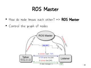 ROS Master
• How do node knows each other? => ROS Master
• Control the graph of nodes
20
 