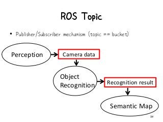 ROS Topic
• Publisher/Subscriber mechanism (topic == bucket)
24
Perception
Object
Recognition
Semantic Map
Camera data
Recognition result
 