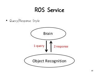 ROS Service
• Query/Response Style
38
Object Recognition
Brain
1 query 2 response
 