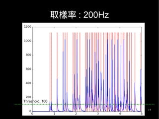 17
取樣率 : 200Hz
Threshold: 100
 
