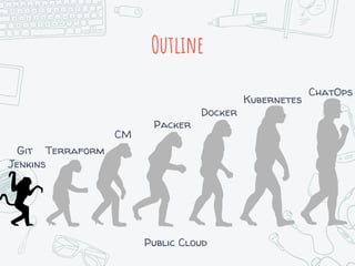 Outline
Terraform
Jenkins
Packer
Kubernetes
Docker
CM
ChatOps
Git
Public Cloud
 