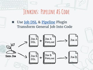 Jenkins: Pipeline AS Code
✖ Use Job DSL & Pipeline Plugin
Transform General Job Into Code
Seed Job
Job A
DSL
Job B
DSL
Job A
Pipeline
Job B
Pipeline
+
+
Job A
Job B
 