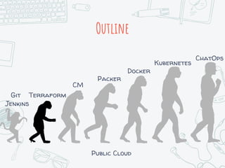Outline
Terraform
Jenkins
Packer
Kubernetes
Docker
CM
ChatOps
Git
Public Cloud
 