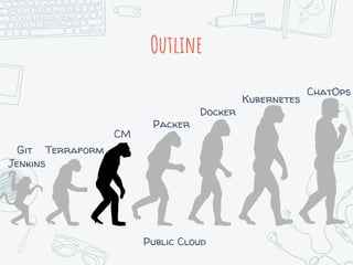 Outline
Terraform
Jenkins
Packer
Kubernetes
Docker
CM
ChatOps
Git
Public Cloud
 