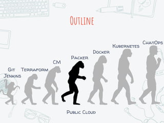Outline
Terraform
Jenkins
Packer
Kubernetes
Docker
CM
ChatOps
Git
Public Cloud
 