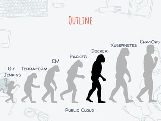 Outline
Terraform
Jenkins
Packer
Kubernetes
Docker
CM
ChatOps
Git
Public Cloud
 