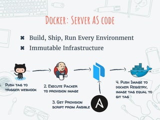 Docker: Server AS code
✖ Build, Ship, Run Every Environment
✖ Immutable Infrastructure
1. Push tag to
trigger webhook
2. Execute Packer
to provision image
3. Get Provision
script from Ansible
4. Push Image to
docker Registry,
image tag equal to
git tag
 